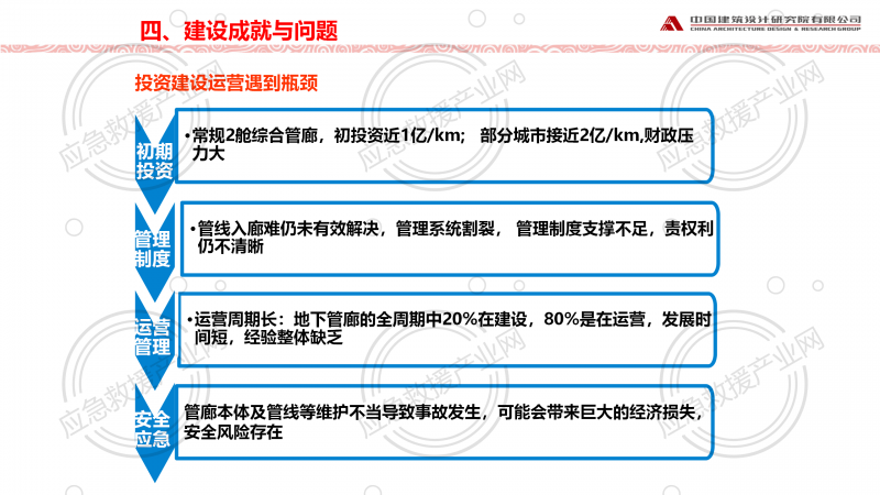 我國城市地下綜合管廊規(guī)劃建設發(fā)展機遇與挑戰(zhàn)1217_26